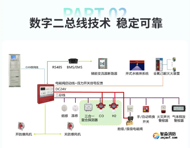 海灣儲能消防解決方案數字二總線技術 海灣儲能消防解決方案數字二總線技術