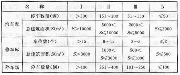汽車庫、修車庫、停車場的分類
