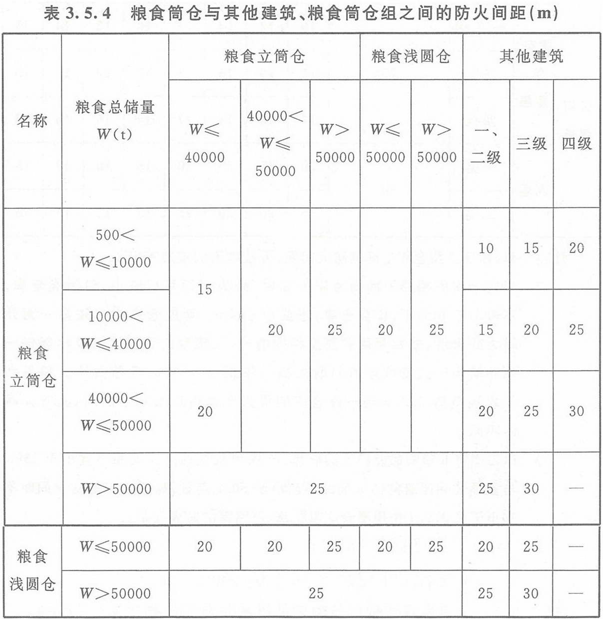 表3.5.4 糧食筒倉與其它建筑、糧食筒倉組之間的防火間距（m）