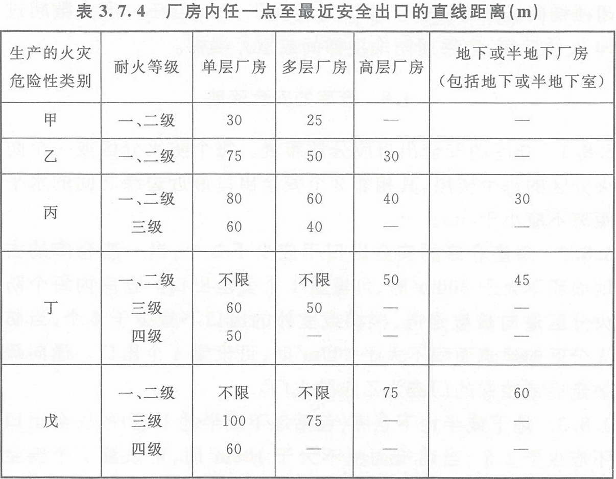 表3.7.4 廠房?jī)?nèi)任一點(diǎn)至最近安全出口的直線距離(m)