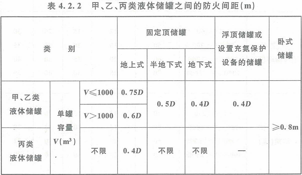 表4.2.2 甲、乙、丙類液體儲(chǔ)罐之間的防火間距(m)