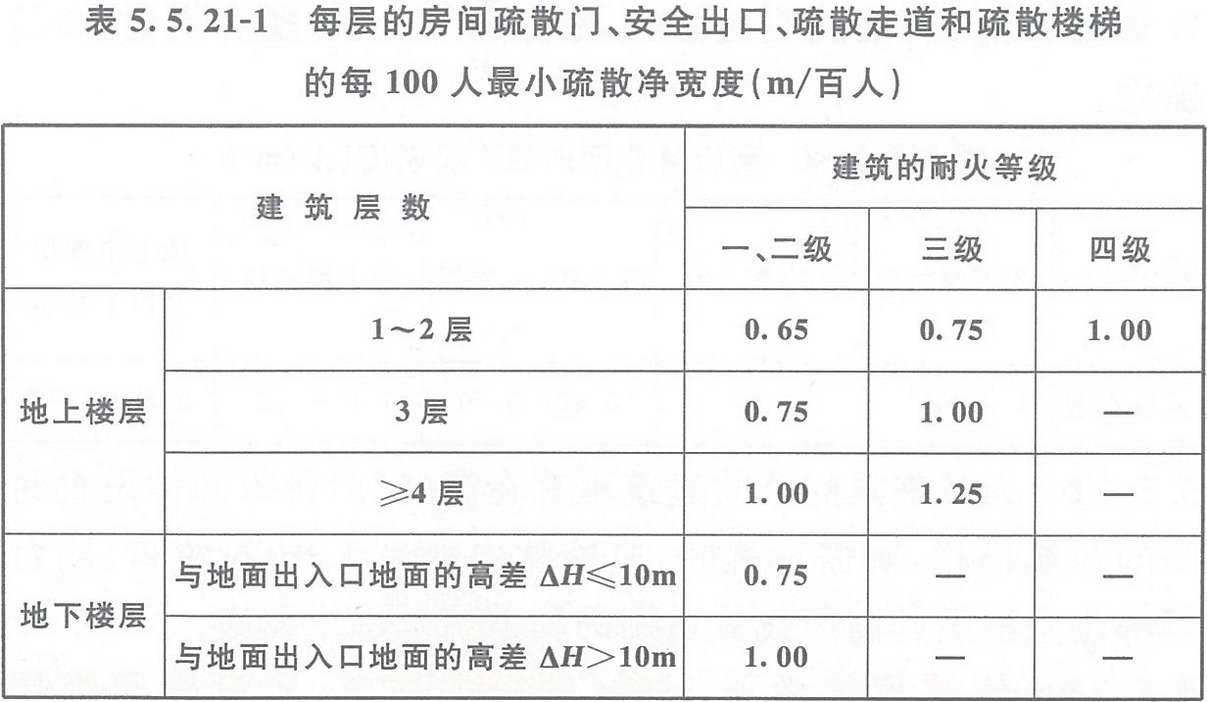 表5.5.21-1 每層的房間疏散門、安全出口、疏散走道和疏散樓梯的每100人最小疏散凈寬度(m/百人)
