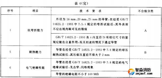 表4 剛性導管技術要求